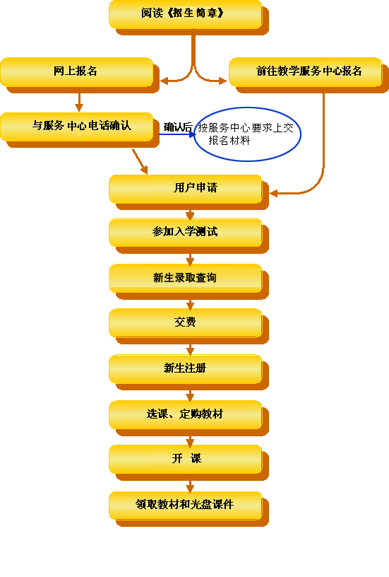 新生报名流程