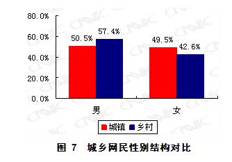 第23次互联网统计报告第二章网民结构特征